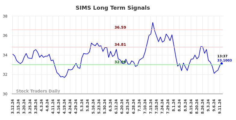 SIMS Long Term Analysis for September 12 2024 SIMS Long Term Analysis for September 12 2024