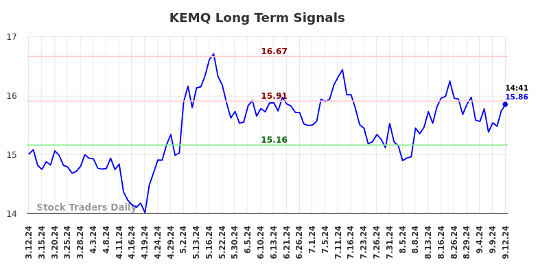 KEMQ Long Term Analysis for September 12 2024