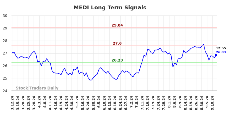 MEDI Long Term Analysis for September 12 2024