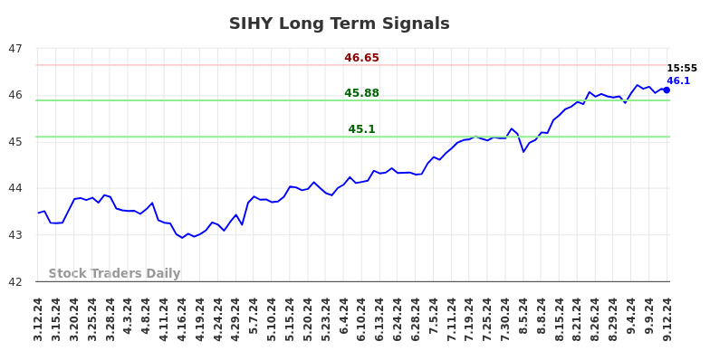 SIHY Long Term Analysis for September 12 2024