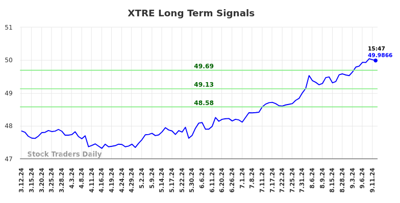 XTRE Long Term Analysis for September 12 2024