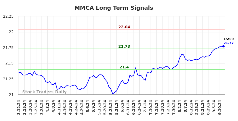 MMCA Long Term Analysis for September 12 2024