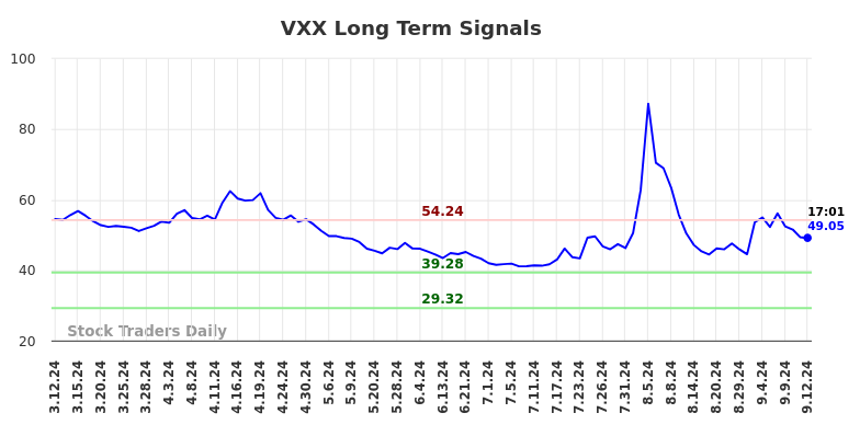 VXX Long Term Analysis for September 12 2024