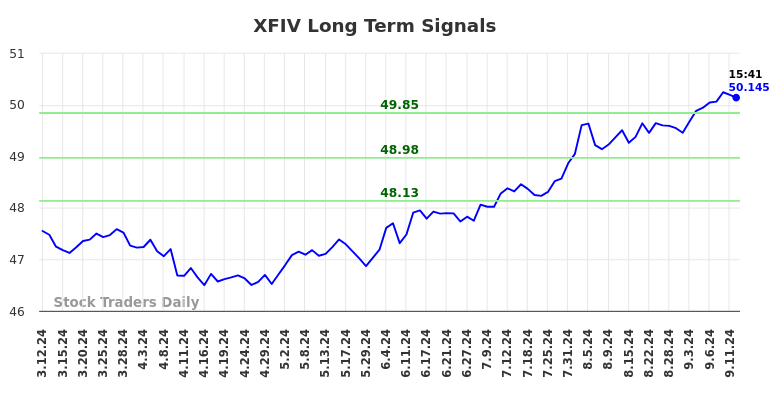 XFIV Long Term Analysis for September 12 2024