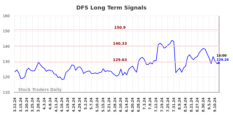 DFS Long Term Analysis for September 12 2024