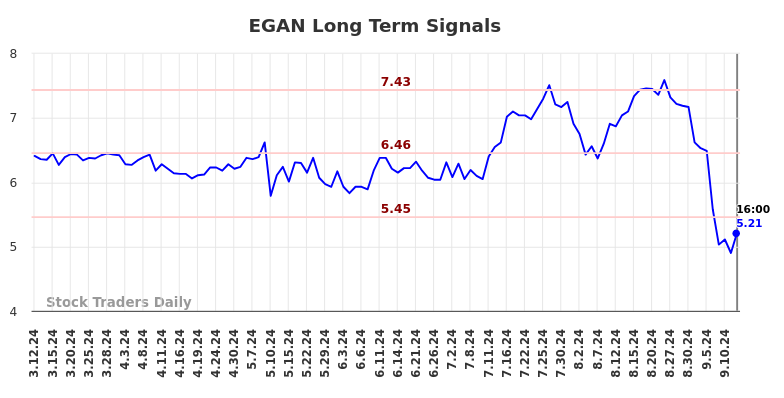 EGAN Long Term Analysis for September 12 2024