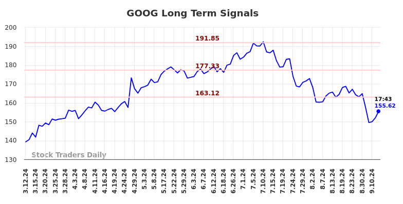 GOOG Long Term Analysis for September 12 2024