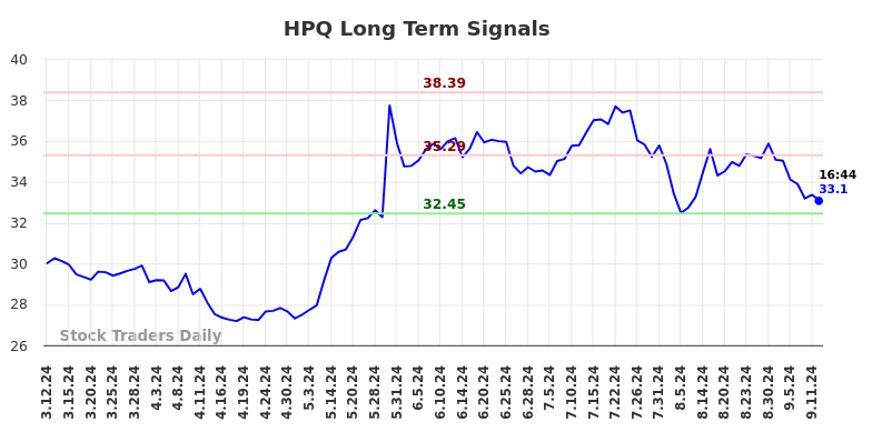 HPQ Long Term Analysis for September 12 2024