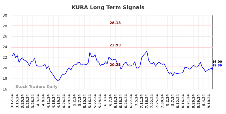 KURA Long Term Analysis for September 12 2024