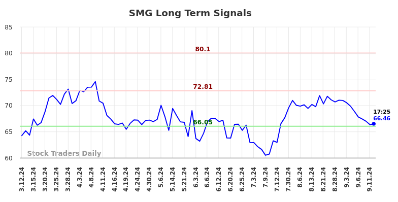 SMG Long Term Analysis for September 12 2024