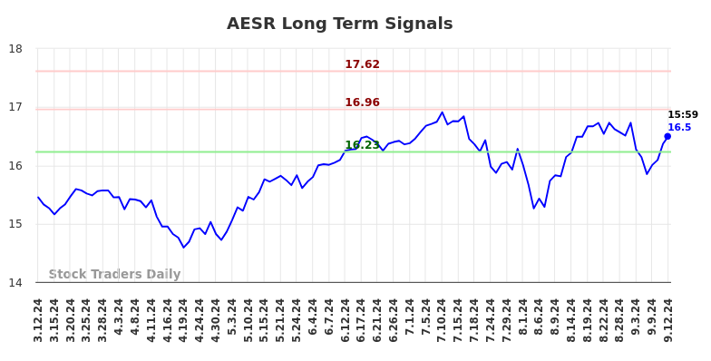 AESR Long Term Analysis for September 12 2024