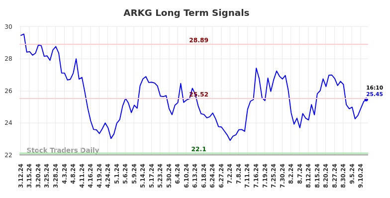 ARKG Long Term Analysis for September 12 2024