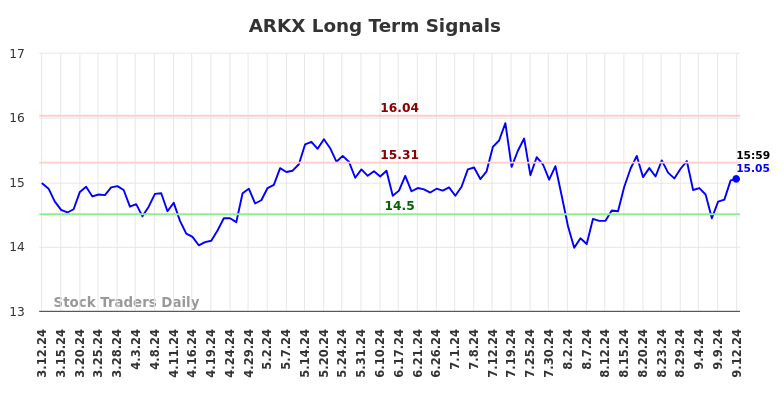 ARKX Long Term Analysis for September 12 2024