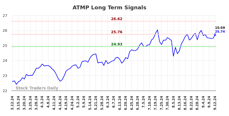 ATMP Long Term Analysis for September 12 2024