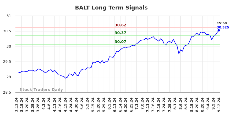 BALT Long Term Analysis for September 12 2024