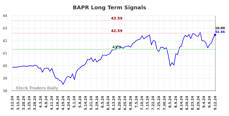 BAPR Long Term Analysis for September 12 2024