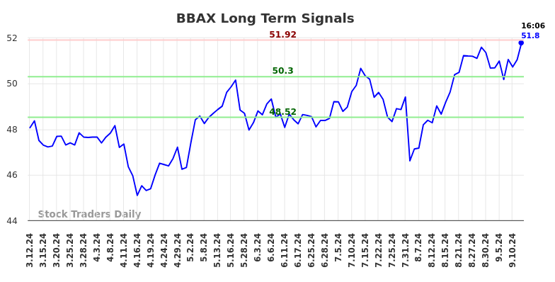 BBAX Long Term Analysis for September 12 2024