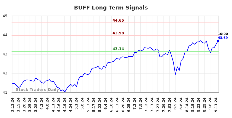 BUFF Long Term Analysis for September 12 2024