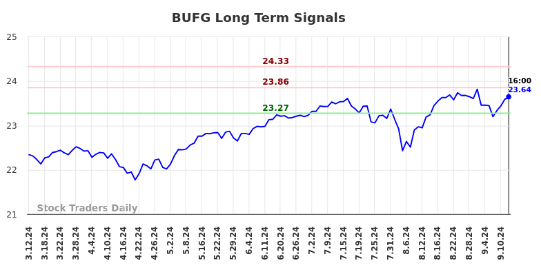 BUFG Long Term Analysis for September 12 2024