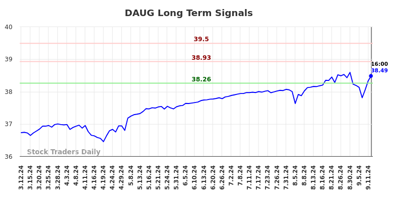 DAUG Long Term Analysis for September 12 2024