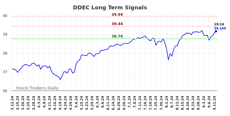 DDEC Long Term Analysis for September 12 2024