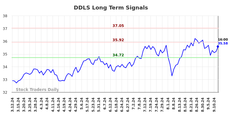 DDLS Long Term Analysis for September 12 2024