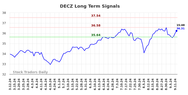 DECZ Long Term Analysis for September 12 2024