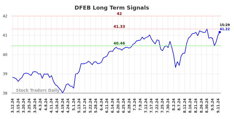 DFEB Long Term Analysis for September 12 2024