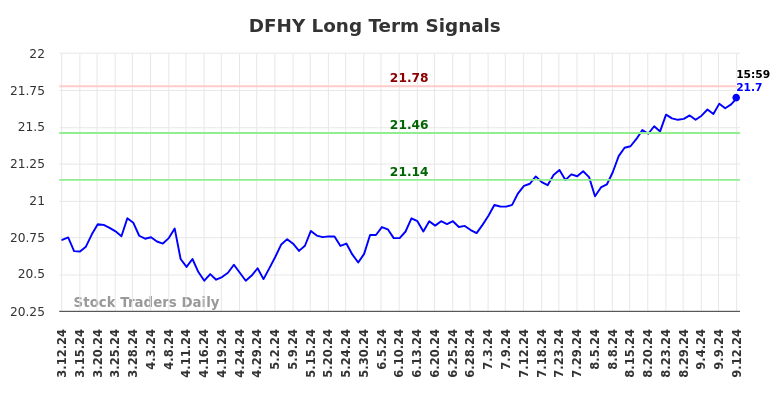 DFHY Long Term Analysis for September 12 2024