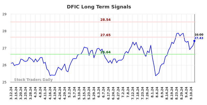 DFIC Long Term Analysis for September 12 2024