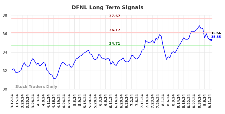 DFNL Long Term Analysis for September 12 2024