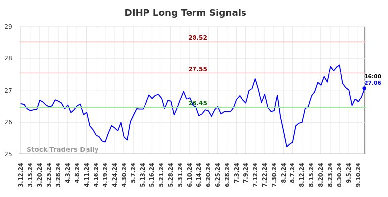 DIHP Long Term Analysis for September 12 2024