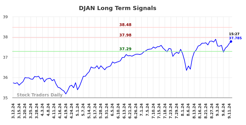 DJAN Long Term Analysis for September 12 2024