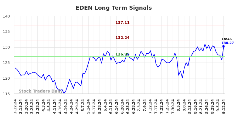 EDEN Long Term Analysis for September 12 2024