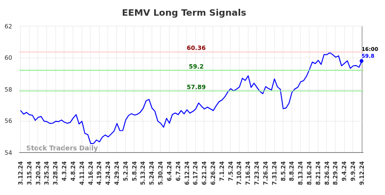 EEMV Long Term Analysis for September 12 2024