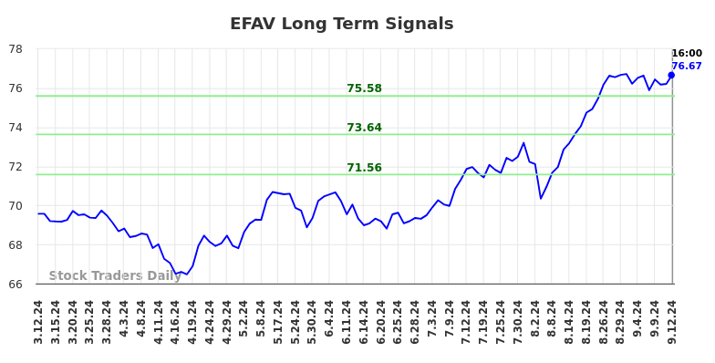 EFAV Long Term Analysis for September 12 2024