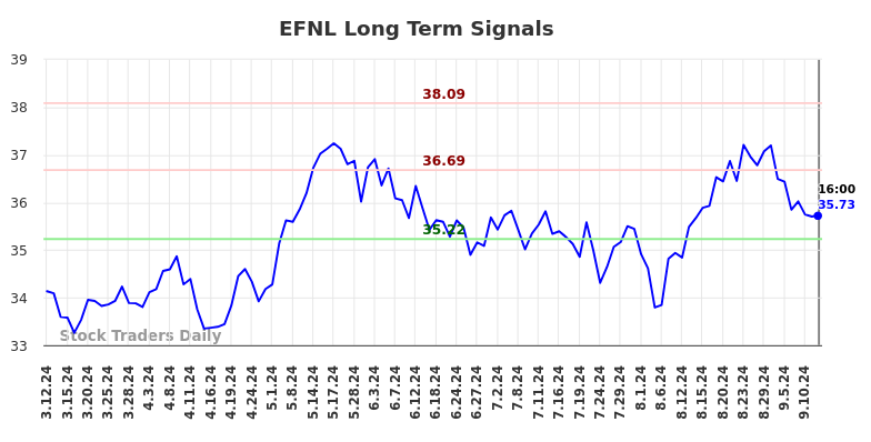 EFNL Long Term Analysis for September 12 2024