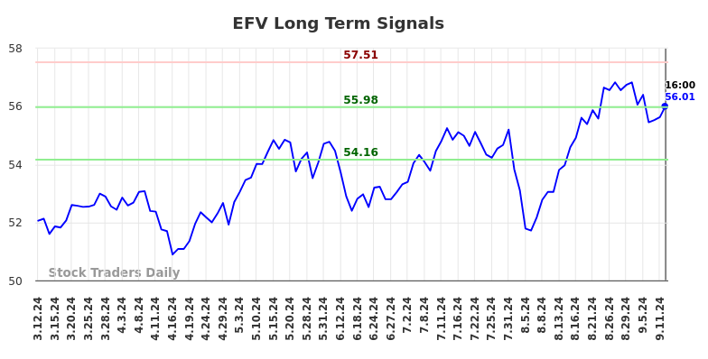 EFV Long Term Analysis for September 12 2024