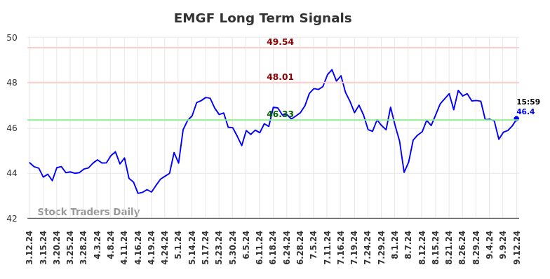 EMGF Long Term Analysis for September 12 2024