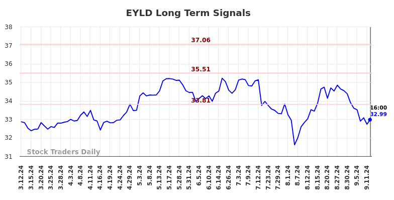 EYLD Long Term Analysis for September 12 2024 EYLD Long Term Analysis for September 12 2024