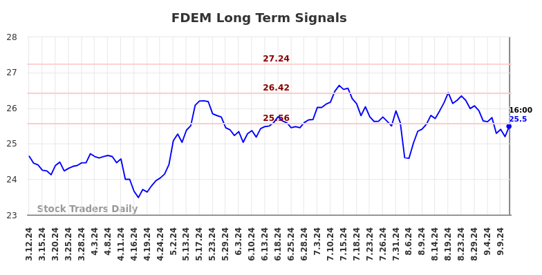 FDEM Long Term Analysis for September 12 2024