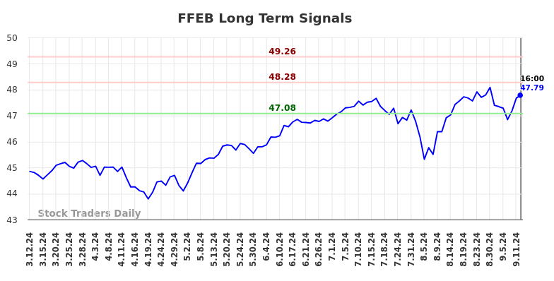 FFEB Long Term Analysis for September 12 2024