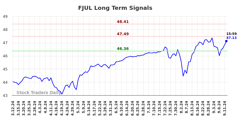 FJUL Long Term Analysis for September 12 2024