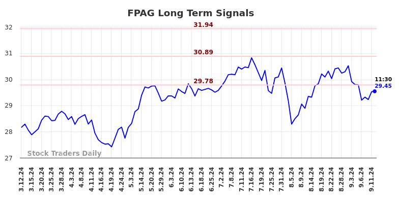 FPAG Long Term Analysis for September 12 2024