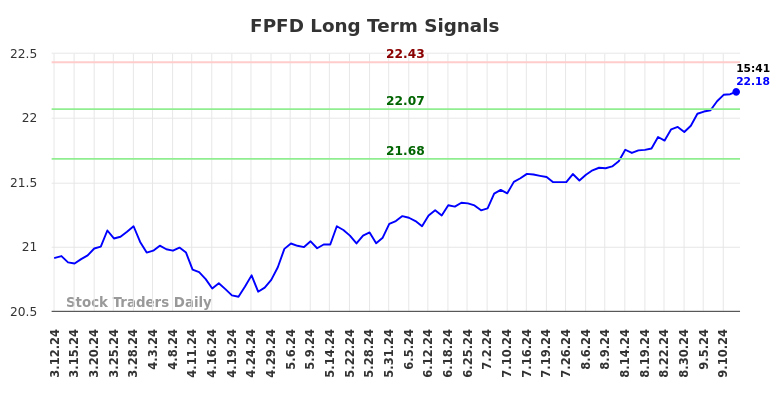 FPFD Long Term Analysis for September 12 2024