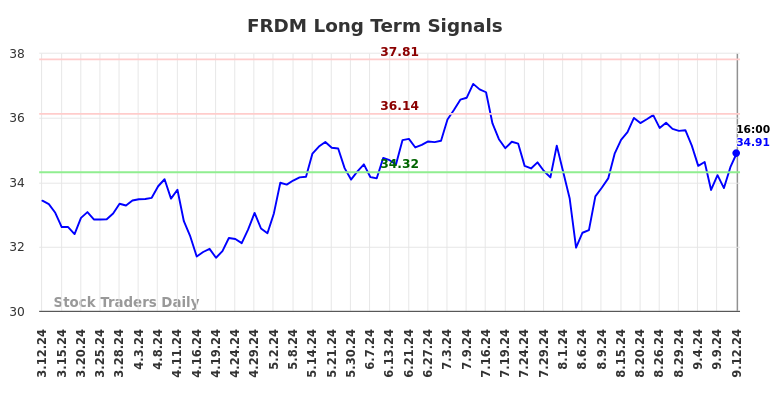 FRDM Long Term Analysis for September 12 2024