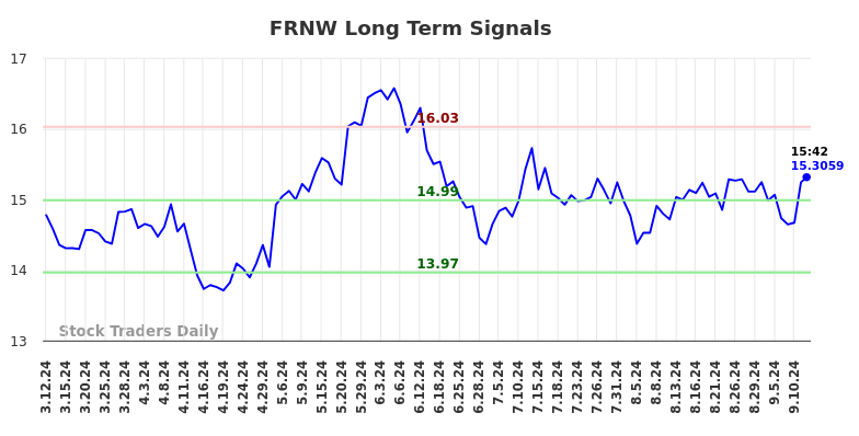 FRNW Long Term Analysis for September 12 2024