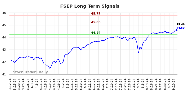 FSEP Long Term Analysis for September 12 2024