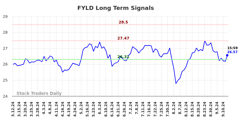 FYLD Long Term Analysis for September 12 2024