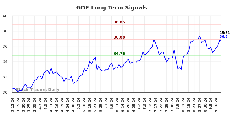 GDE Long Term Analysis for September 12 2024